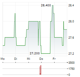 LIFEWAY FOODS Aktie 5-Tage-Chart