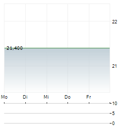 LIFEWAY FOODS Aktie 5-Tage-Chart