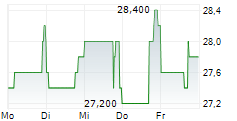 LIFEWAY FOODS INC 5-Tage-Chart