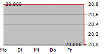 LIFEWAY FOODS INC 5-Tage-Chart