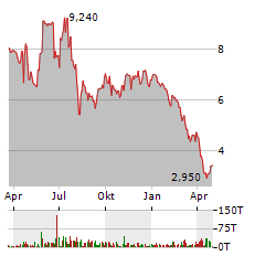 LIFEZONE METALS Aktie Chart 1 Jahr