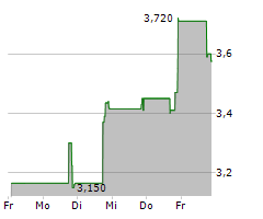 LIFEZONE METALS LIMITED Chart 1 Jahr