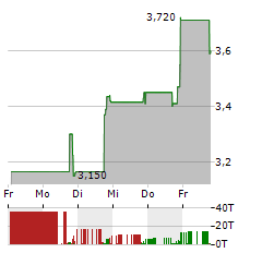 LIFEZONE METALS Aktie 5-Tage-Chart