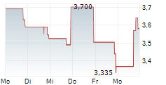 LIFEZONE METALS LIMITED 5-Tage-Chart