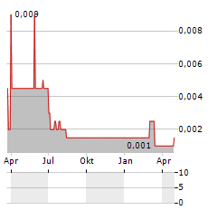 LIFT GLOBAL VENTURES Aktie Chart 1 Jahr