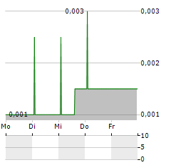 LIFT GLOBAL VENTURES Aktie 5-Tage-Chart