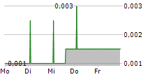 LIFT GLOBAL VENTURES PLC 5-Tage-Chart