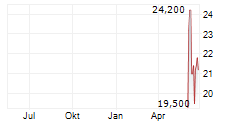 LIFTOFF MOBILE INC Chart 1 Jahr