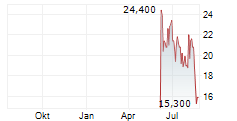 LIFTOFF MOBILE INC Chart 1 Jahr