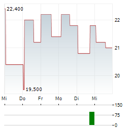 LIFTOFF MOBILE Aktie 5-Tage-Chart