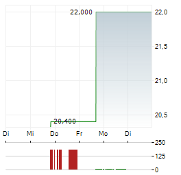 LIFTOFF MOBILE Aktie 5-Tage-Chart