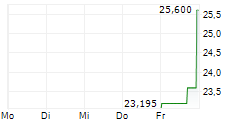 LIFTOFF MOBILE INC 5-Tage-Chart