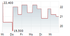 LIFTOFF MOBILE INC 5-Tage-Chart