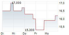 LIFTOFF MOBILE INC 5-Tage-Chart