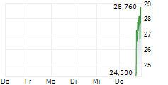LIFTOFF MOBILE INC 5-Tage-Chart