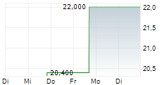 LIFTOFF MOBILE INC 5-Tage-Chart
