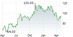 LIGAND PHARMACEUTICALS INC Chart 1 Jahr