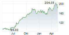 LIGAND PHARMACEUTICALS INC Chart 1 Jahr