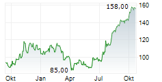 LIGAND PHARMACEUTICALS INC Chart 1 Jahr