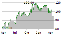 LIGAND PHARMACEUTICALS INC Chart 1 Jahr