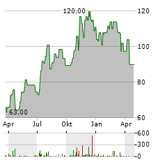 LIGAND PHARMACEUTICALS Aktie Chart 1 Jahr