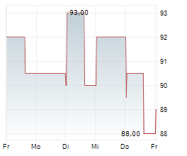 LIGAND PHARMACEUTICALS INC Chart 1 Jahr