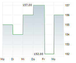 LIGAND PHARMACEUTICALS INC Chart 1 Jahr