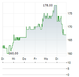 LIGAND PHARMACEUTICALS Aktie 5-Tage-Chart