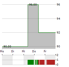 LIGAND PHARMACEUTICALS Aktie 5-Tage-Chart