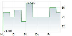 LIGAND PHARMACEUTICALS INC 5-Tage-Chart