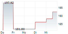 LIGAND PHARMACEUTICALS INC 5-Tage-Chart