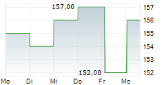 LIGAND PHARMACEUTICALS INC 5-Tage-Chart