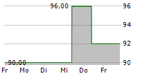 LIGAND PHARMACEUTICALS INC 5-Tage-Chart