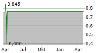 LIGHT SA ADR Chart 1 Jahr