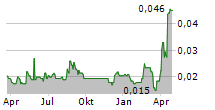 LIGHT SCIENCE TECHNOLOGIES HOLDINGS PLC Chart 1 Jahr