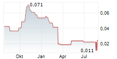 LIGHT SCIENCE TECHNOLOGIES HOLDINGS PLC Chart 1 Jahr