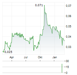 LIGHT SCIENCE TECHNOLOGIES Aktie Chart 1 Jahr