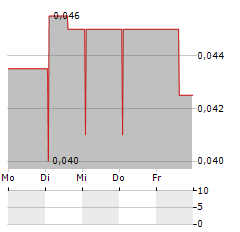 LIGHT SCIENCE TECHNOLOGIES Aktie 5-Tage-Chart