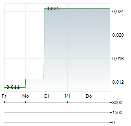 LIGHT SCIENCE TECHNOLOGIES Aktie 5-Tage-Chart