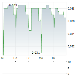 LIGHT SCIENCE TECHNOLOGIES Aktie 5-Tage-Chart