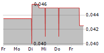 LIGHT SCIENCE TECHNOLOGIES HOLDINGS PLC 5-Tage-Chart