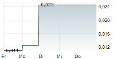 LIGHT SCIENCE TECHNOLOGIES HOLDINGS PLC 5-Tage-Chart