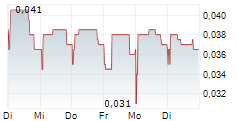 LIGHT SCIENCE TECHNOLOGIES HOLDINGS PLC 5-Tage-Chart