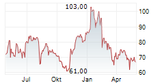 LIGHT & WONDER INC Chart 1 Jahr