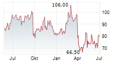 LIGHT & WONDER INC Chart 1 Jahr