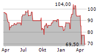 LIGHT & WONDER INC Chart 1 Jahr