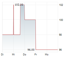 LIGHT & WONDER INC Chart 1 Jahr