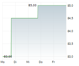 LIGHT & WONDER INC Chart 1 Jahr