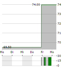 LIGHT & WONDER Aktie 5-Tage-Chart