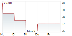 LIGHT & WONDER INC 5-Tage-Chart